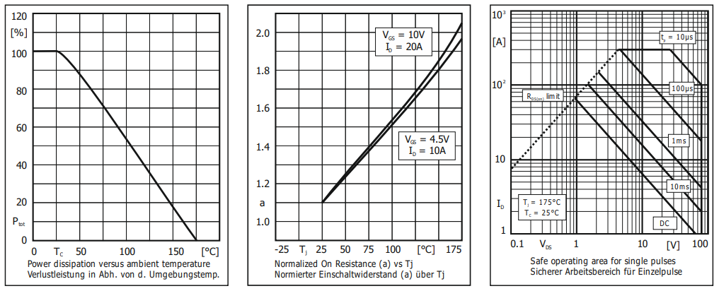 Performance Graph - Diotec Semiconductor DI065N08D1-AQ N-Channel Power MOSFET